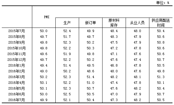 中國制造業(yè)PMI及構成指數(shù)（經季節(jié)調整）